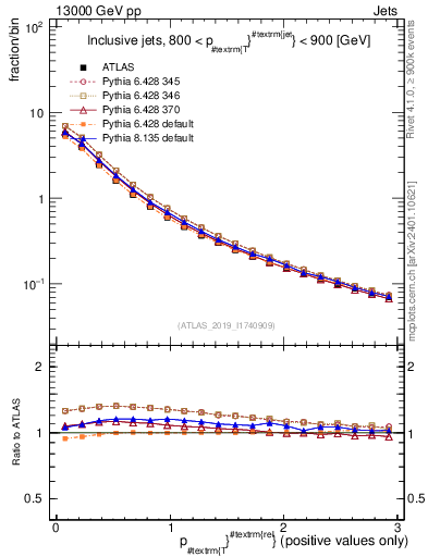 Plot of ptrel in 13000 GeV pp collisions