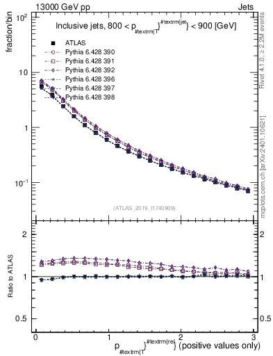 Plot of ptrel in 13000 GeV pp collisions