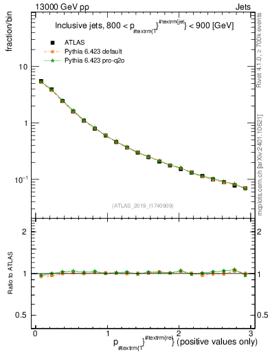 Plot of ptrel in 13000 GeV pp collisions