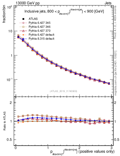 Plot of ptrel in 13000 GeV pp collisions