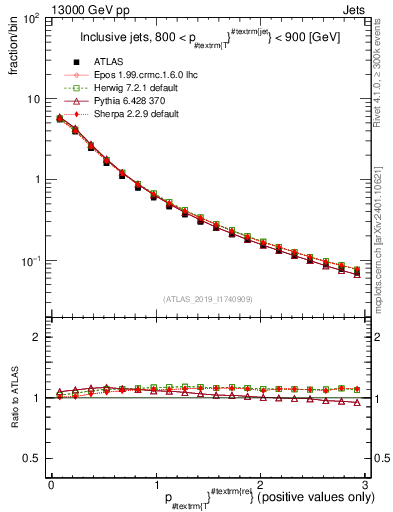 Plot of ptrel in 13000 GeV pp collisions