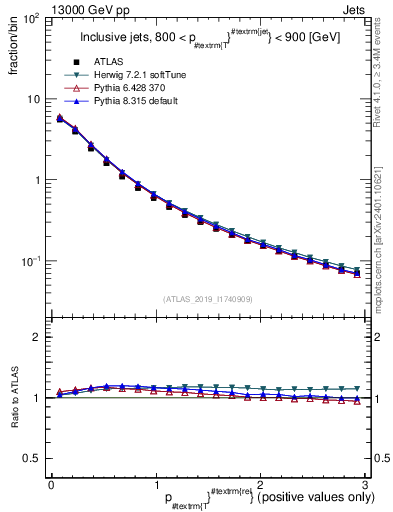Plot of ptrel in 13000 GeV pp collisions