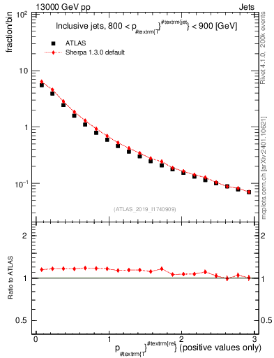 Plot of ptrel in 13000 GeV pp collisions