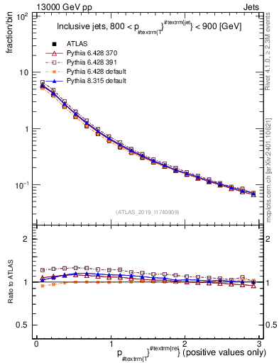 Plot of ptrel in 13000 GeV pp collisions