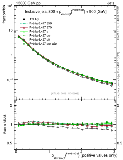 Plot of ptrel in 13000 GeV pp collisions