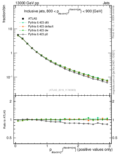 Plot of ptrel in 13000 GeV pp collisions