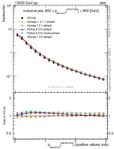 Plot of ptrel in 13000 GeV pp collisions
