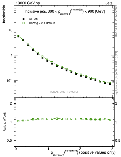 Plot of ptrel in 13000 GeV pp collisions