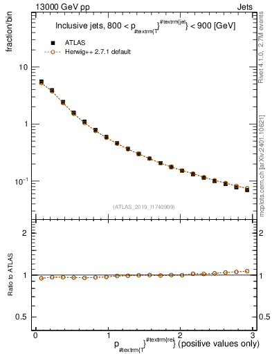 Plot of ptrel in 13000 GeV pp collisions