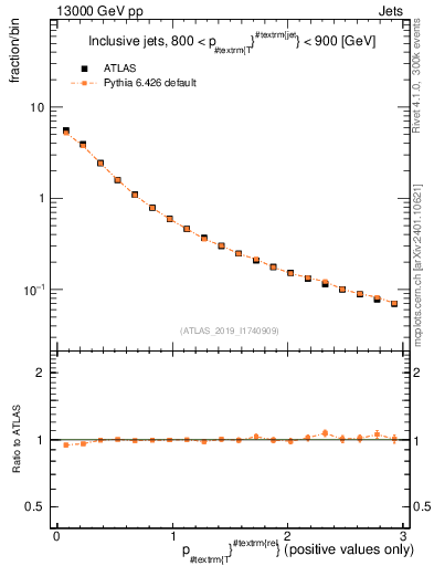 Plot of ptrel in 13000 GeV pp collisions