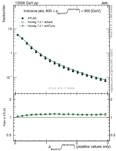 Plot of ptrel in 13000 GeV pp collisions