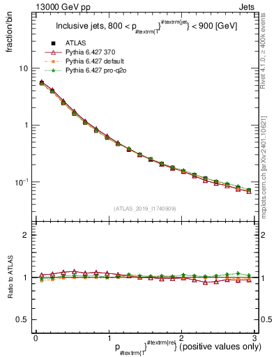 Plot of ptrel in 13000 GeV pp collisions
