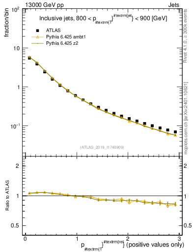 Plot of ptrel in 13000 GeV pp collisions