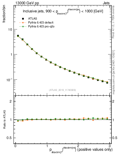 Plot of ptrel in 13000 GeV pp collisions