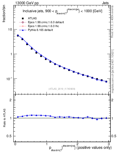 Plot of ptrel in 13000 GeV pp collisions