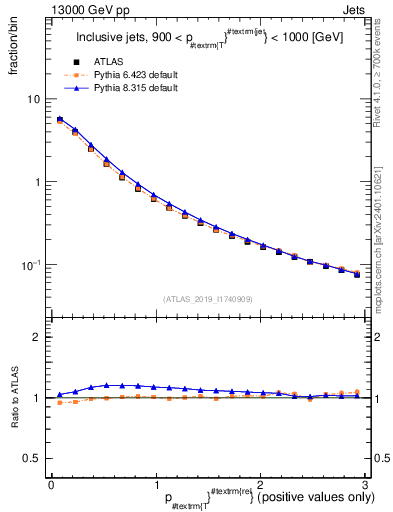 Plot of ptrel in 13000 GeV pp collisions