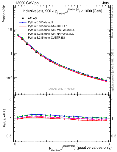 Plot of ptrel in 13000 GeV pp collisions