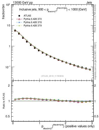 Plot of ptrel in 13000 GeV pp collisions
