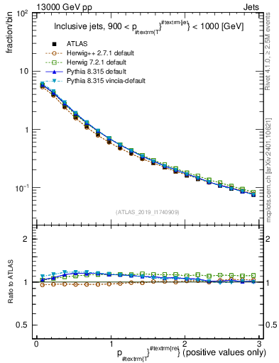 Plot of ptrel in 13000 GeV pp collisions