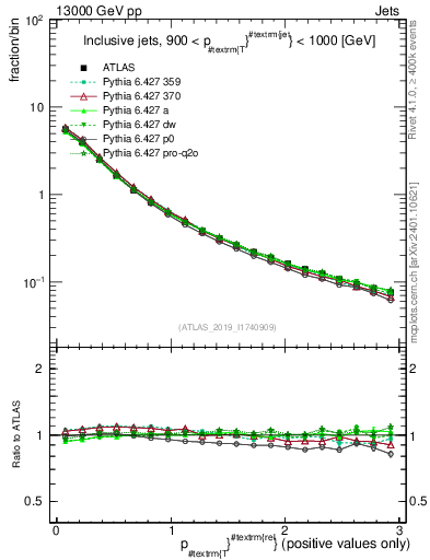 Plot of ptrel in 13000 GeV pp collisions