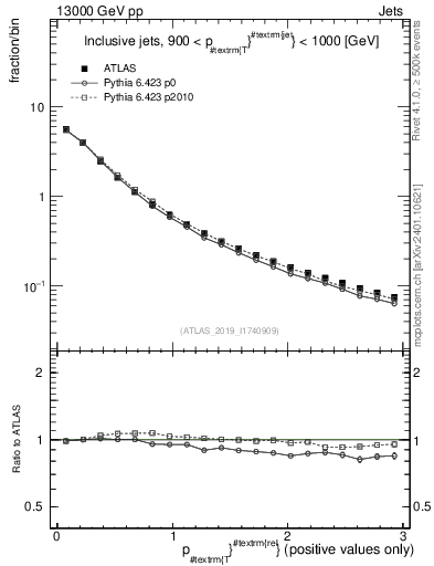 Plot of ptrel in 13000 GeV pp collisions