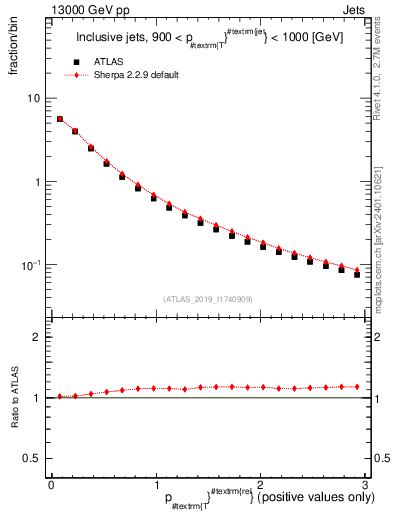 Plot of ptrel in 13000 GeV pp collisions