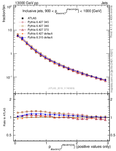 Plot of ptrel in 13000 GeV pp collisions