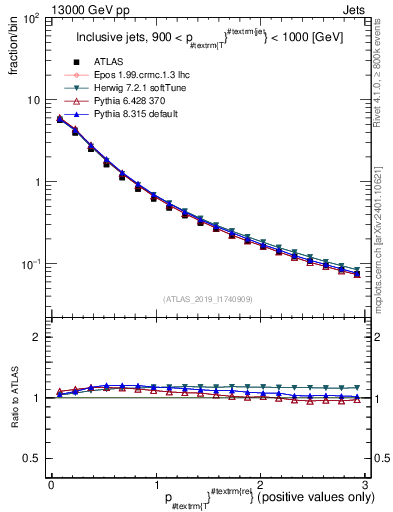 Plot of ptrel in 13000 GeV pp collisions
