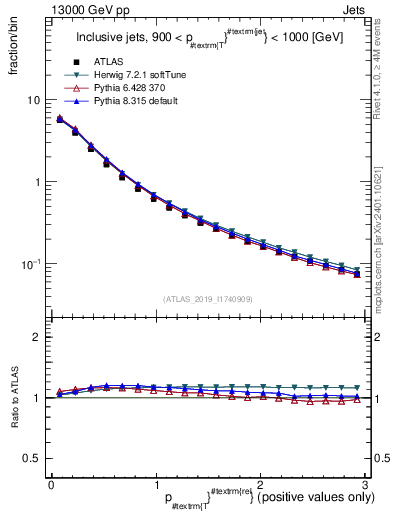 Plot of ptrel in 13000 GeV pp collisions