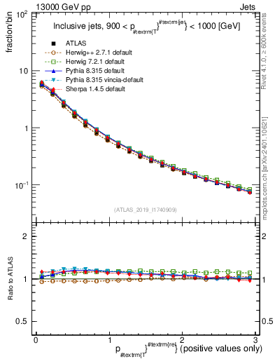 Plot of ptrel in 13000 GeV pp collisions