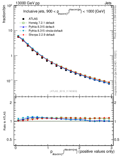Plot of ptrel in 13000 GeV pp collisions