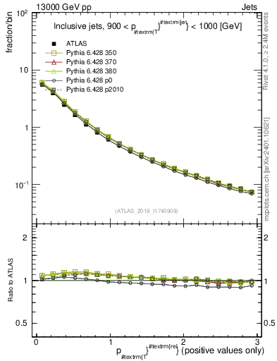 Plot of ptrel in 13000 GeV pp collisions