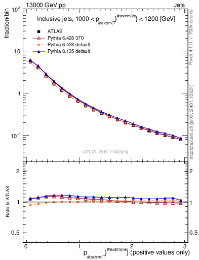 Plot of ptrel in 13000 GeV pp collisions