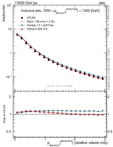 Plot of ptrel in 13000 GeV pp collisions