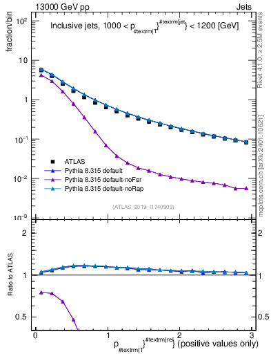Plot of ptrel in 13000 GeV pp collisions