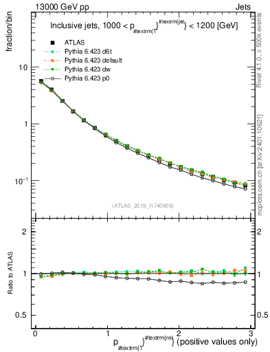 Plot of ptrel in 13000 GeV pp collisions