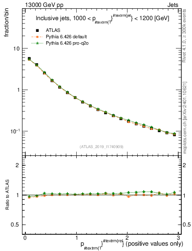 Plot of ptrel in 13000 GeV pp collisions