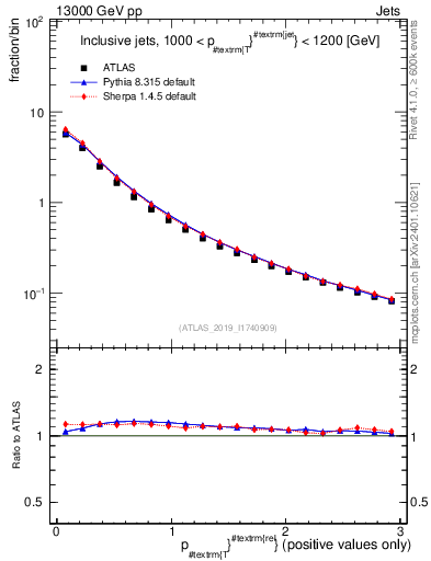 Plot of ptrel in 13000 GeV pp collisions