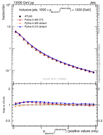 Plot of ptrel in 13000 GeV pp collisions