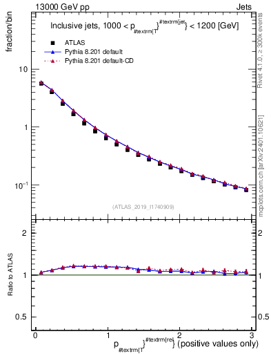Plot of ptrel in 13000 GeV pp collisions