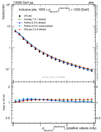 Plot of ptrel in 13000 GeV pp collisions