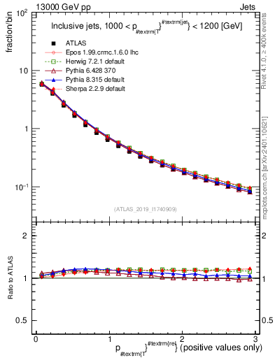 Plot of ptrel in 13000 GeV pp collisions