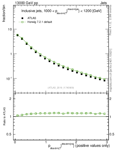 Plot of ptrel in 13000 GeV pp collisions