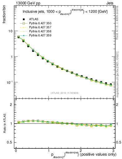 Plot of ptrel in 13000 GeV pp collisions