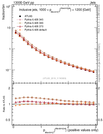 Plot of ptrel in 13000 GeV pp collisions
