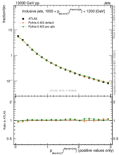Plot of ptrel in 13000 GeV pp collisions