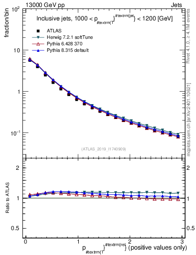 Plot of ptrel in 13000 GeV pp collisions