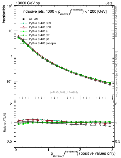 Plot of ptrel in 13000 GeV pp collisions