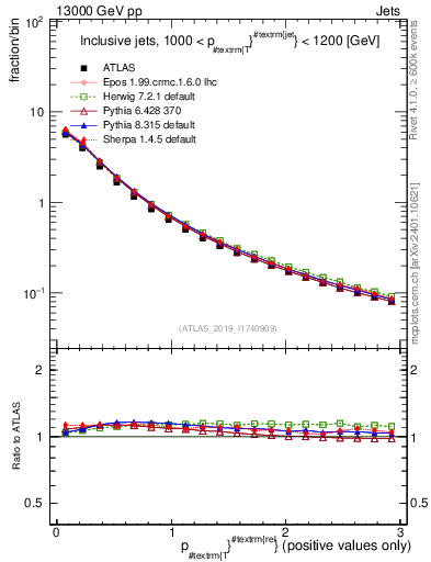 Plot of ptrel in 13000 GeV pp collisions