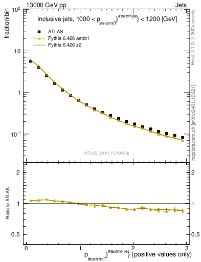 Plot of ptrel in 13000 GeV pp collisions